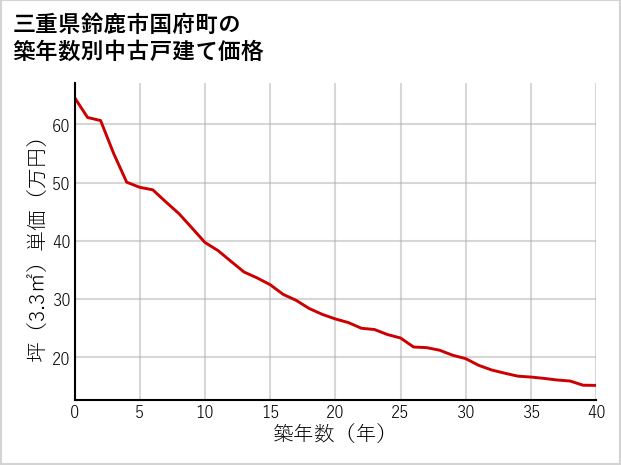 三重県鈴鹿市国府町の築年数別の中古戸建て坪単価