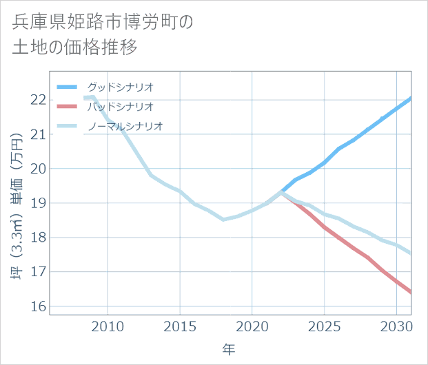 兵庫県姫路市博労町の土地価格推移