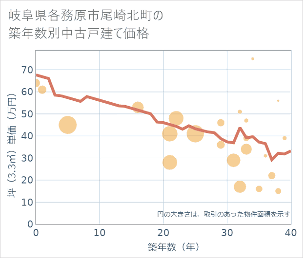 岐阜県各務原市尾崎北町の築年数別の中古戸建て坪単価
