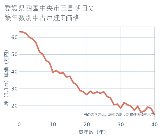 愛媛県四国中央市三島朝日の築年数別の中古戸建て坪単価