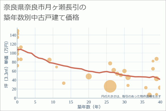 奈良県奈良市月ヶ瀬長引の築年数別の中古戸建て坪単価