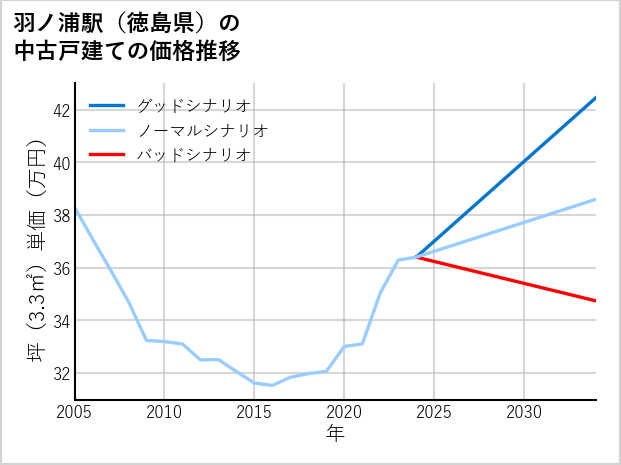 羽ノ浦駅（徳島県）の中古戸建て価格推移