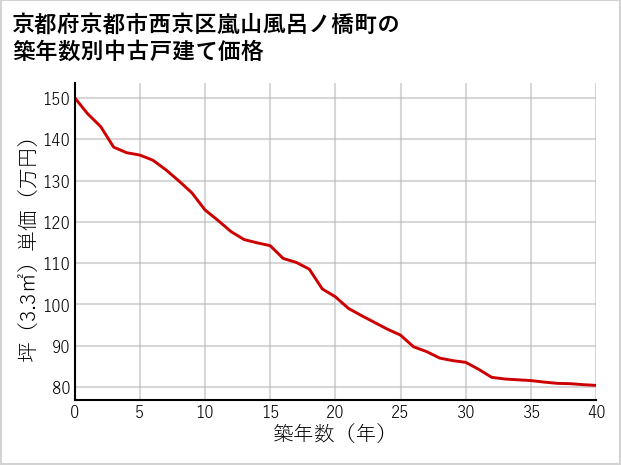 京都府京都市西京区嵐山風呂ノ橋町の築年数別の中古戸建て坪単価