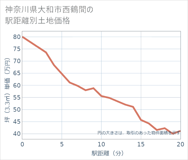 神奈川県大和市西鶴間の徒歩距離別の土地坪単価