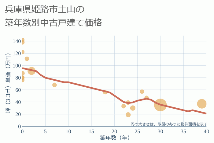 兵庫県姫路市土山の築年数別の中古戸建て坪単価