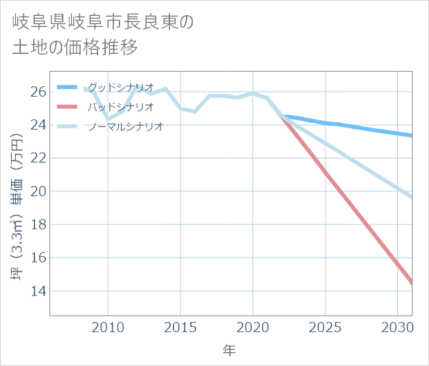 岐阜県岐阜市長良東の土地価格推移