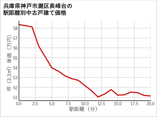 兵庫県神戸市灘区長峰台の徒歩距離別の中古戸建て坪単価