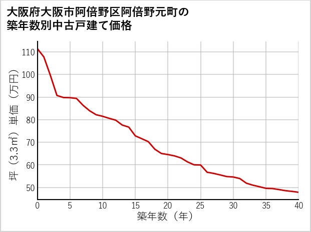 大阪府大阪市阿倍野区阿倍野元町の築年数別の中古戸建て坪単価
