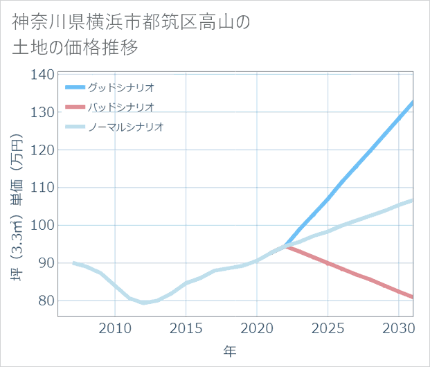 神奈川県横浜市都筑区高山の土地価格推移