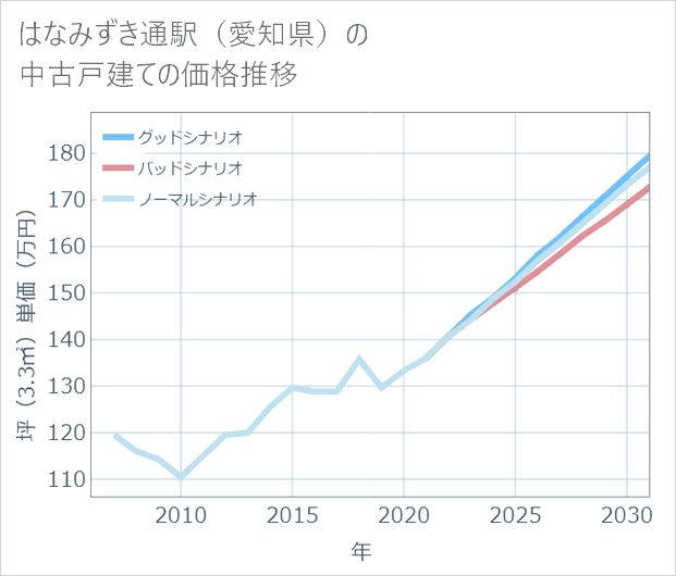 はなみずき通駅(愛知県)の中古戸建て価格推移