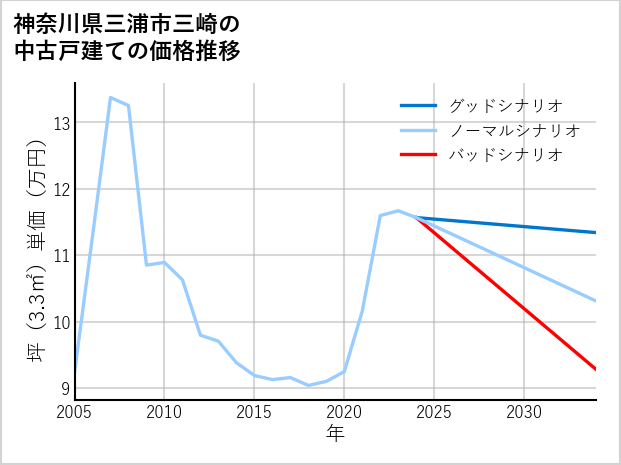 神奈川県三浦市三崎の中古戸建て価格推移