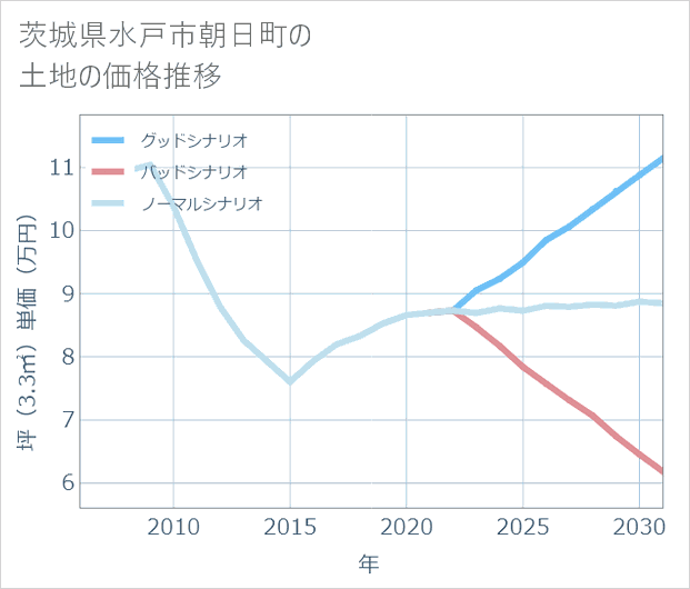 茨城県水戸市朝日町の土地価格推移