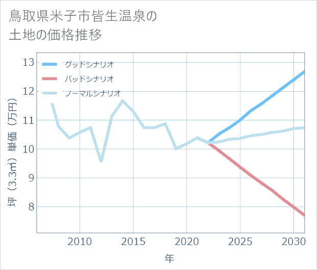 鳥取県米子市皆生温泉の土地価格推移