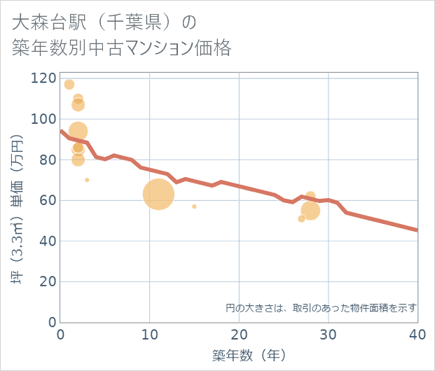 大森台駅(千葉県)の築年数別の中古マンション坪単価