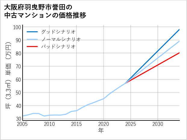 大阪府羽曳野市誉田の中古マンション価格推移