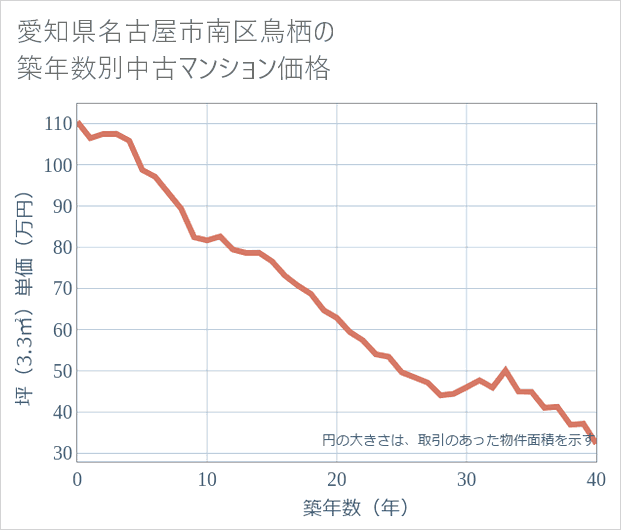愛知県名古屋市南区鳥栖の築年数別の中古マンション坪単価