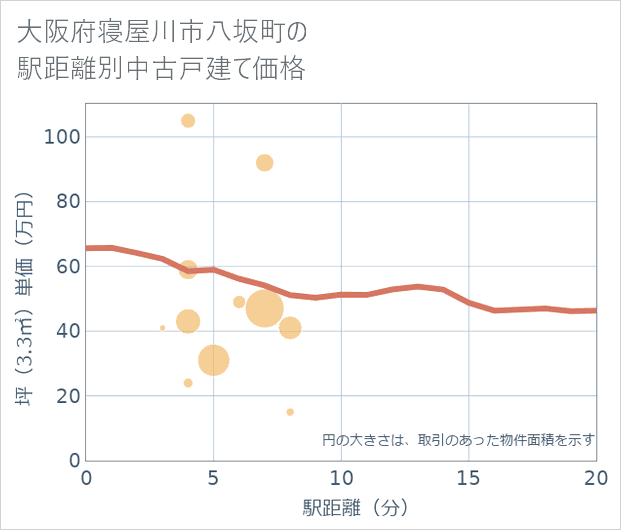 大阪府寝屋川市八坂町の徒歩距離別の中古戸建て坪単価