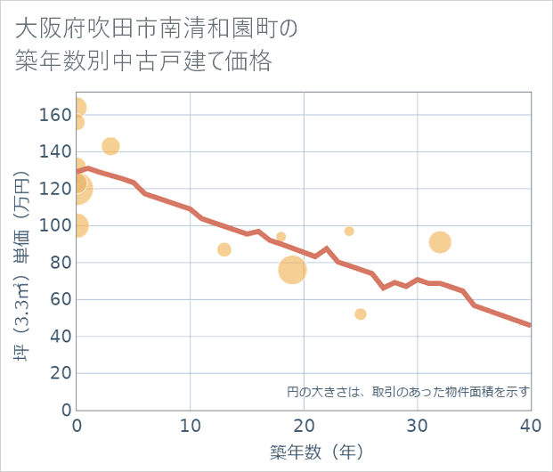 大阪府吹田市南清和園町の築年数別の中古戸建て坪単価
