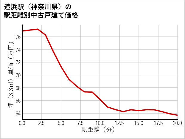 追浜駅（神奈川県）の徒歩距離別の中古戸建て坪単価