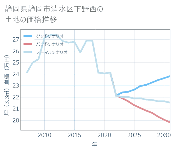 静岡県静岡市清水区下野西の土地価格推移