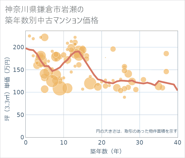 神奈川県鎌倉市岩瀬の築年数別の中古マンション坪単価