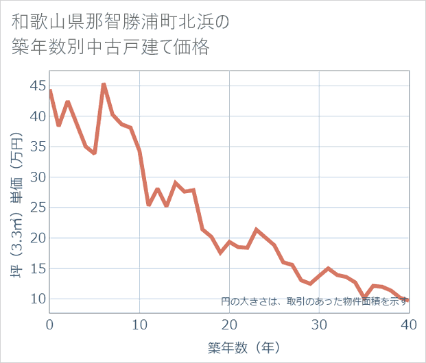 和歌山県那智勝浦町北浜の築年数別の中古戸建て坪単価