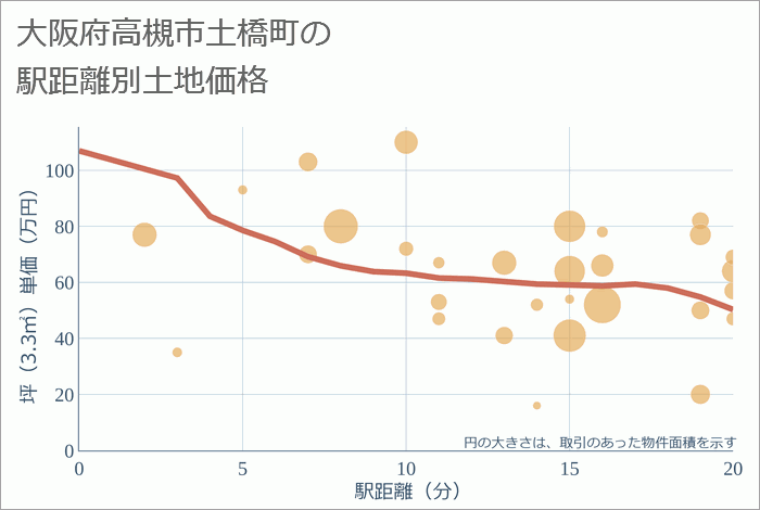 大阪府高槻市土橋町の徒歩距離別の土地坪単価
