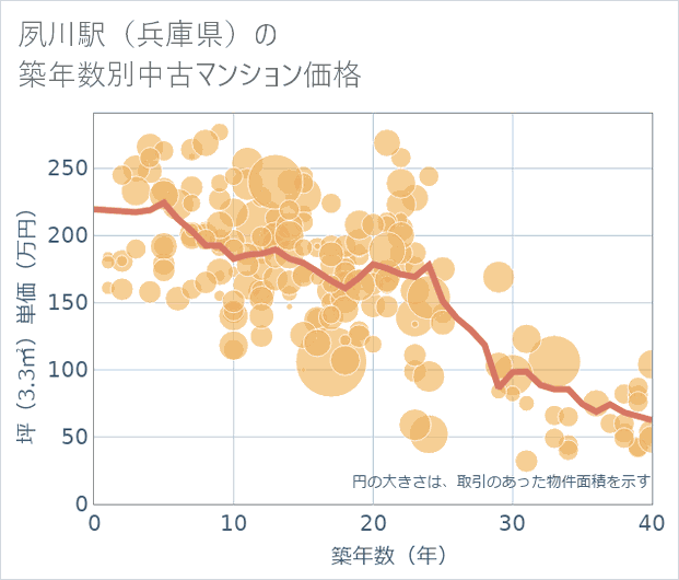 夙川駅(兵庫県)の築年数別の中古マンション坪単価