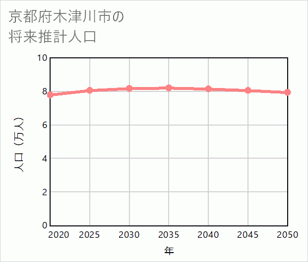 木津川市の将来推計人口
