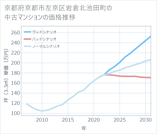 京都府京都市左京区岩倉北池田町の中古マンション価格推移