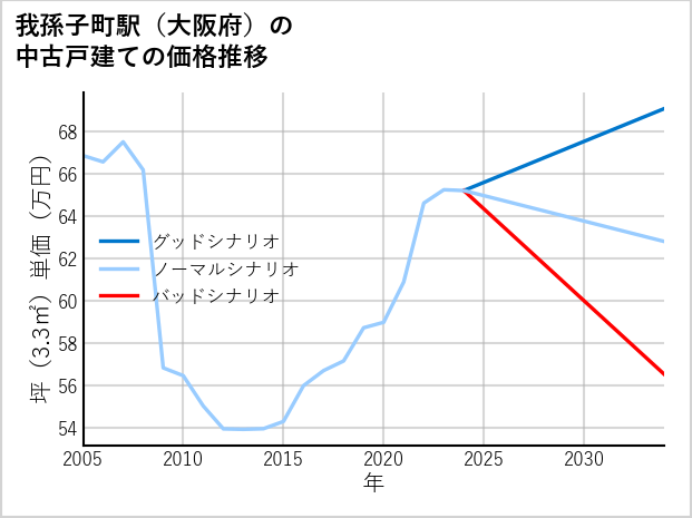 我孫子町駅（大阪府）の中古戸建て価格推移