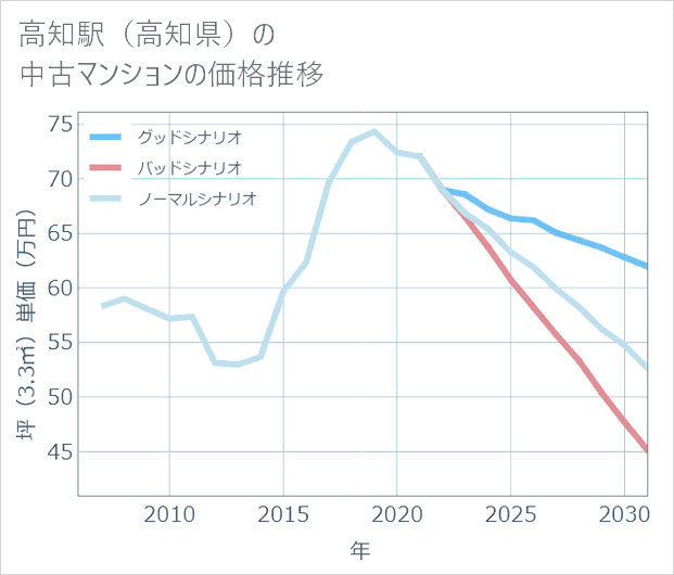 高知駅(高知県)の中古マンション価格推移