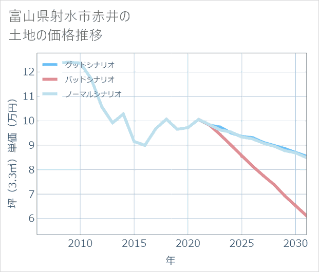 富山県射水市赤井の土地価格推移