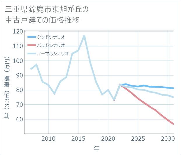 三重県鈴鹿市東旭が丘の中古戸建て価格推移