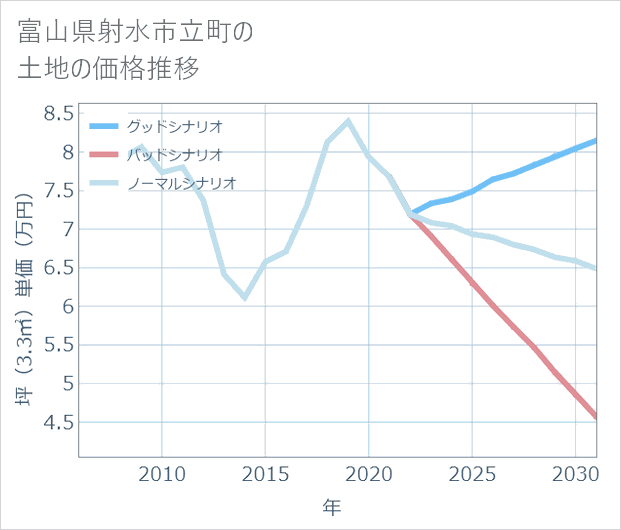 富山県射水市立町の土地価格推移