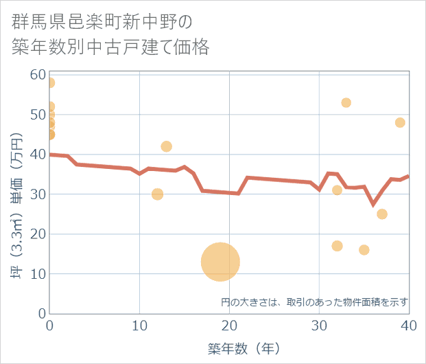 群馬県邑楽町新中野の築年数別の中古戸建て坪単価