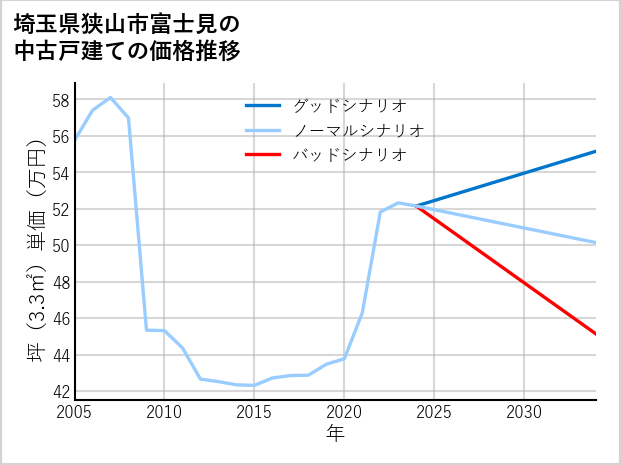 埼玉県狭山市富士見の中古戸建て価格推移