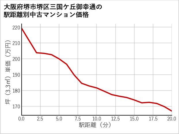 大阪府堺市堺区三国ケ丘御幸通の徒歩距離別の中古マンション坪単価