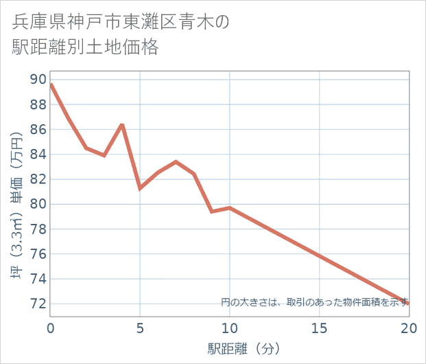 兵庫県神戸市東灘区青木の徒歩距離別の土地坪単価