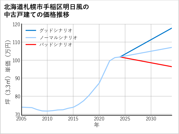 北海道札幌市手稲区明日風の中古戸建て価格推移