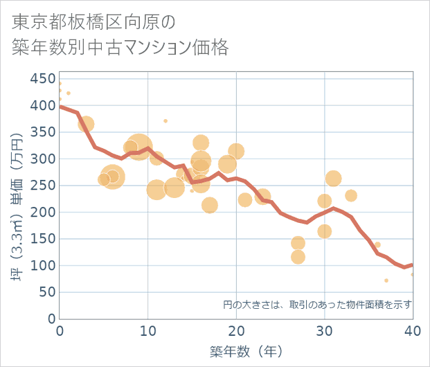 東京都板橋区向原の築年数別の中古マンション坪単価