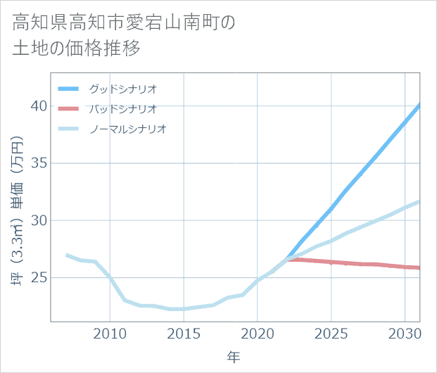 高知県高知市愛宕山南町の土地価格推移