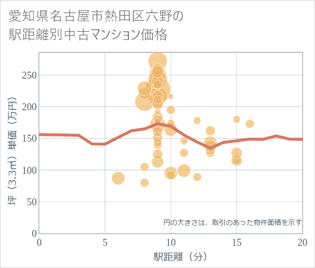 愛知県名古屋市熱田区六野の徒歩距離別の中古マンション坪単価
