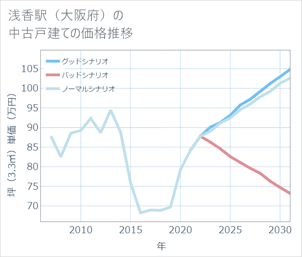 浅香駅(大阪府)の中古戸建て価格推移