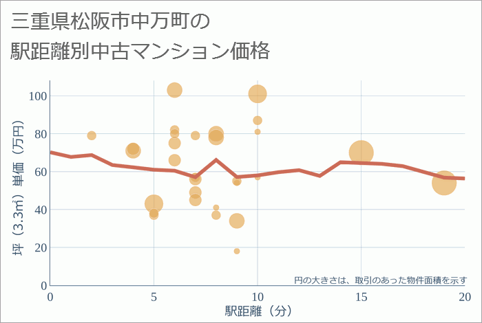 三重県松阪市中万町の徒歩距離別の中古マンション坪単価