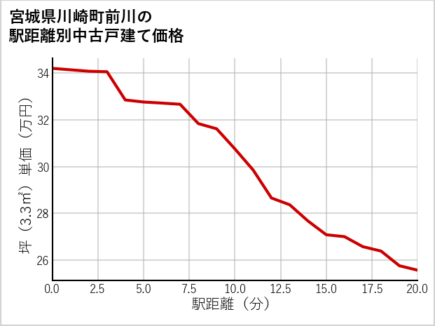 宮城県川崎町前川の徒歩距離別の中古戸建て坪単価