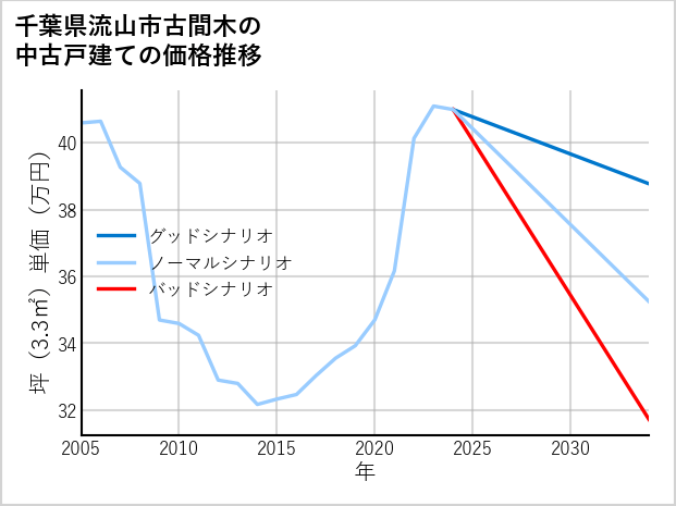 千葉県流山市古間木の中古戸建て価格推移