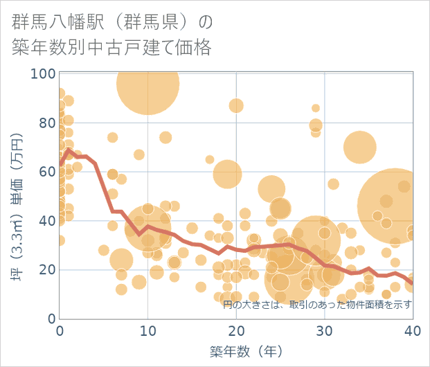 群馬八幡駅(群馬県)の築年数別の中古戸建て坪単価