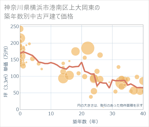神奈川県横浜市港南区上大岡東の築年数別の中古戸建て坪単価