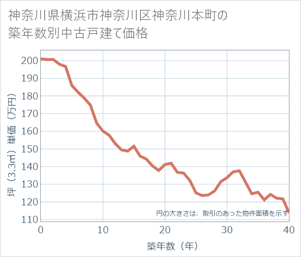 神奈川県横浜市神奈川区神奈川本町の築年数別の中古戸建て坪単価